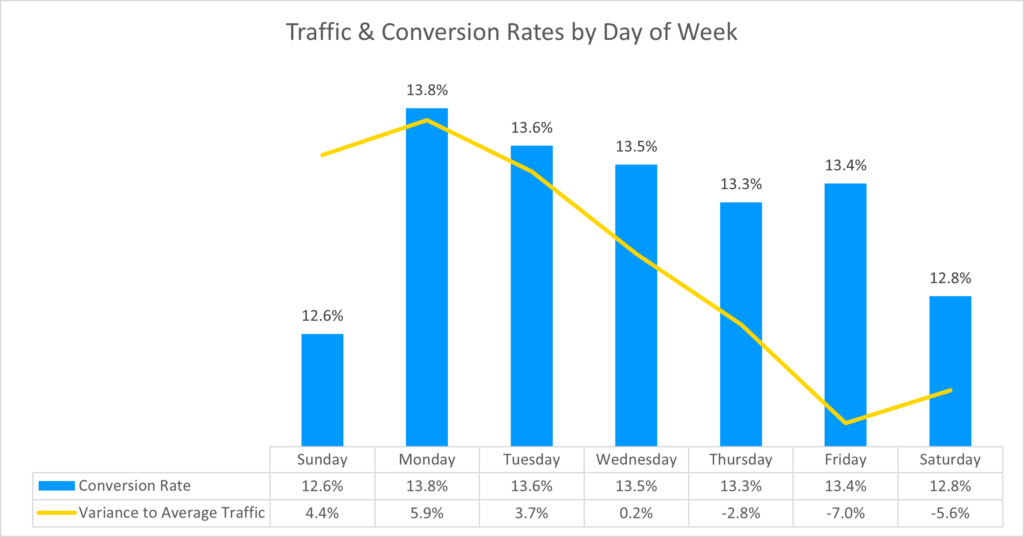 Amazon traffic & Conversion rates by day of week