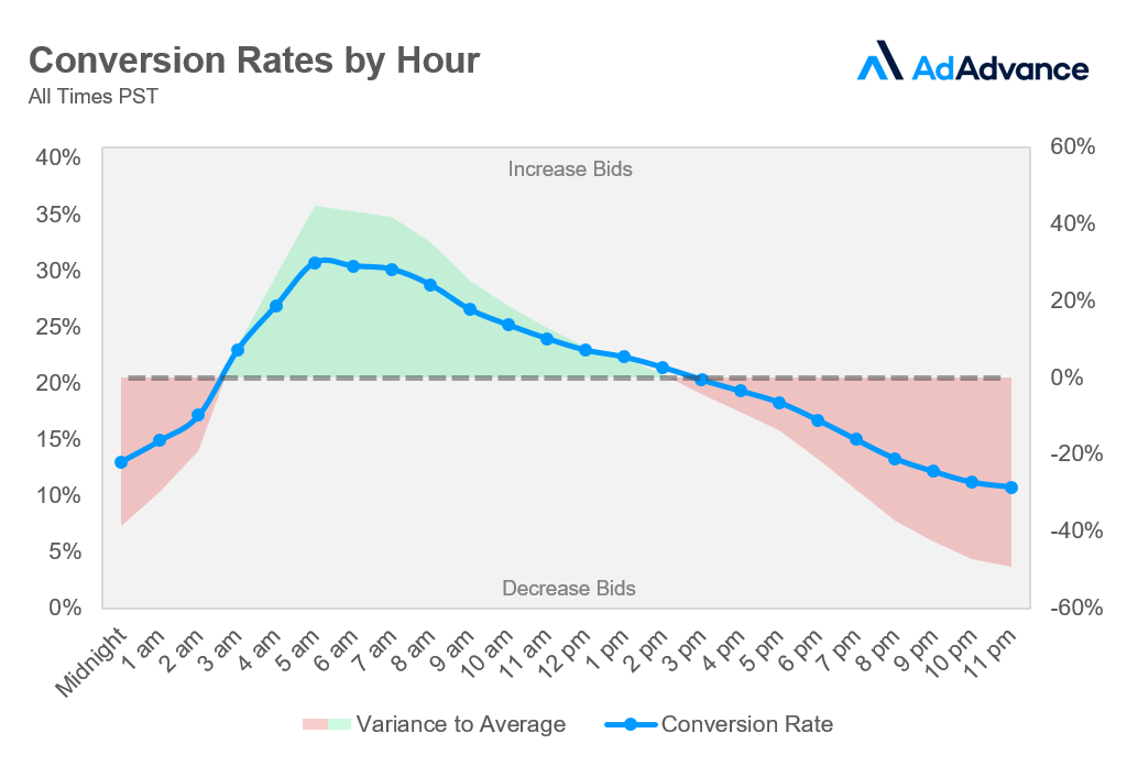 Amazon Marketing Stream - conversion rates by the hour graph 