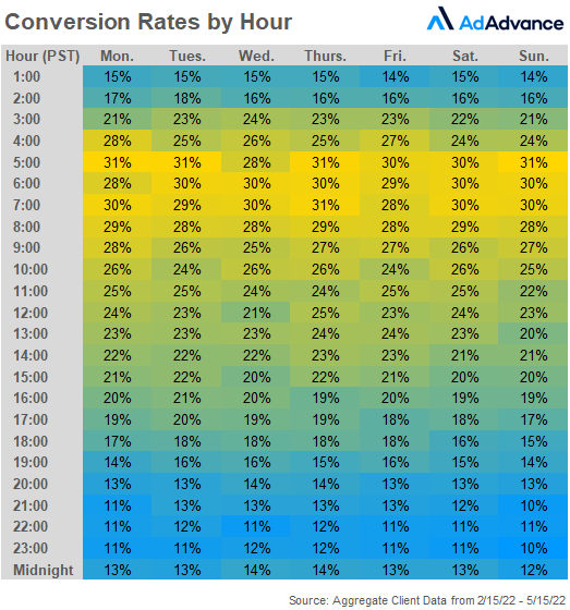 Amazon Marketing Stream - conversion rates by the hour heatmap
