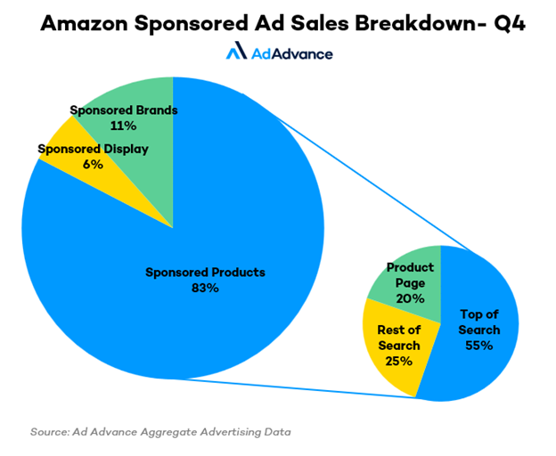 Amazon Sponsored Ads Sales Breakdown
