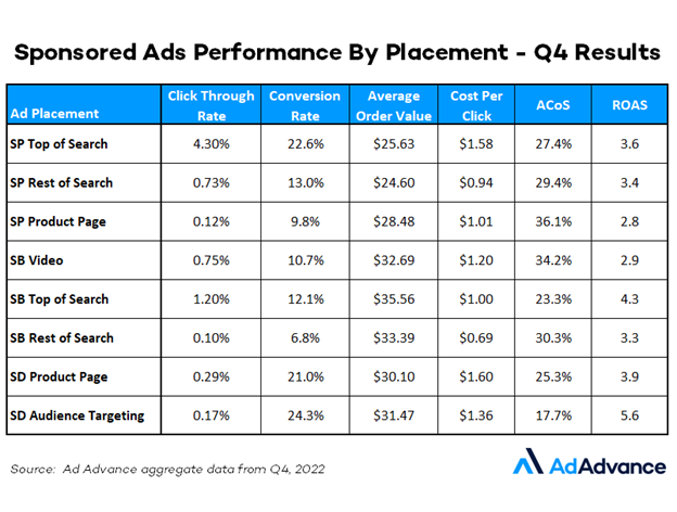 Amazon Sponsored Ads performance Q4 results 

