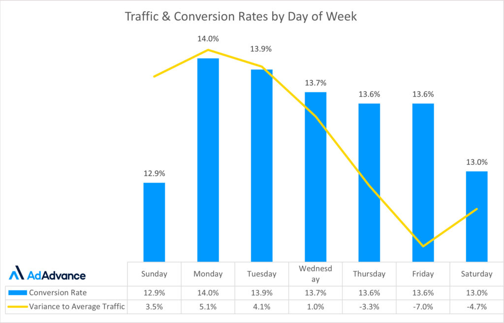 Amazon Sales Trends Day of the Week Performance Analysis Ad Advance