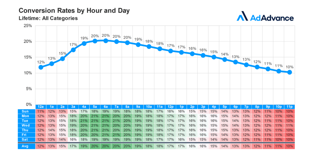 Amazon Hourly Metrics - CVR by Hour and Day