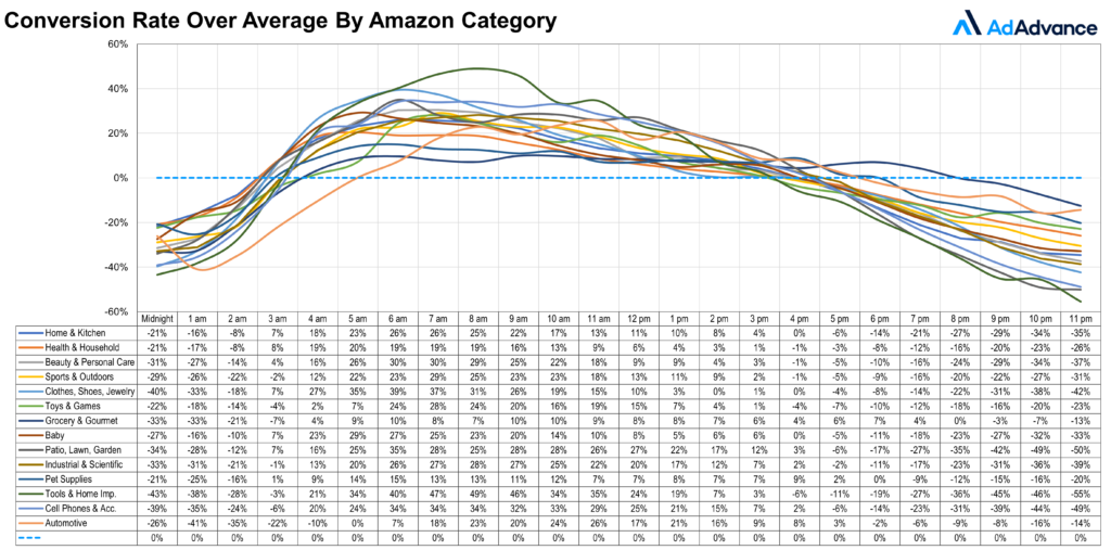 Amazon Hourly Metrics: CVR over Average by Category